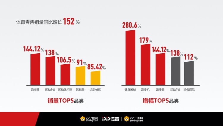 问鼎app官网下载安装 体育消费大数据揭秘：居家健身器械销量翻倍，青年爱篮球中年爱跑步