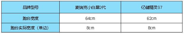 什么牌子跑步机好_1. 家用折叠跑步机选购指南_2. 千元档跑步机横评对比