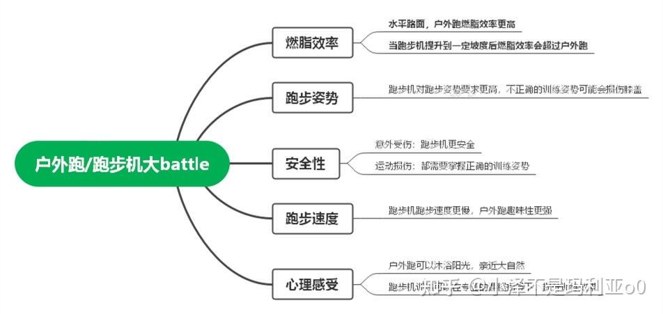 燃脂效率对比_跑步机什么牌子好家用跑步机质量排名_户外跑VS跑步机
