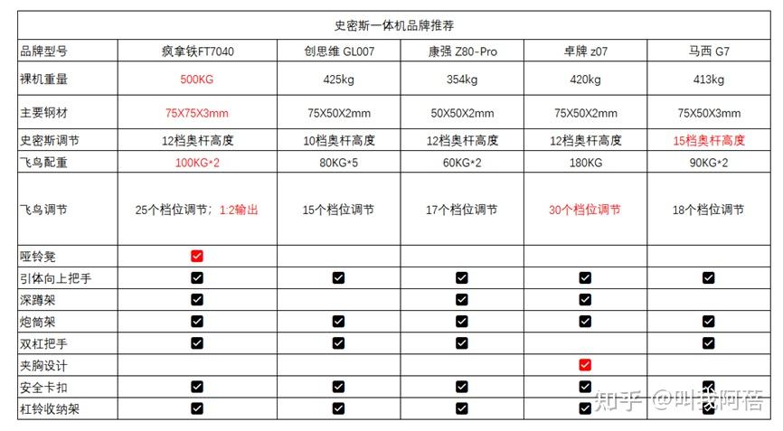 健身椅锻炼方法_家用健身器材选购_史密斯一体机
