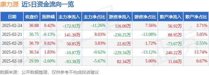 康力源三季报业绩解读_综合训练器怎么样_康力源301287资金流向分析