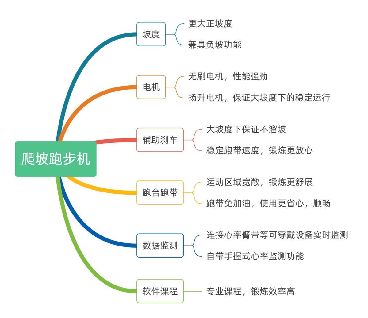 家用跑步机什么牌子的好_爬坡跑步机怎么选_燃脂跑步机怎么选