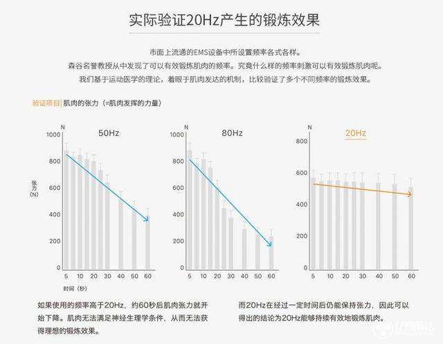 sixpad健身仪有用吗_SIXPAD CR7智能家用增肌健腹仪_EMS电流刺激肌肉原理