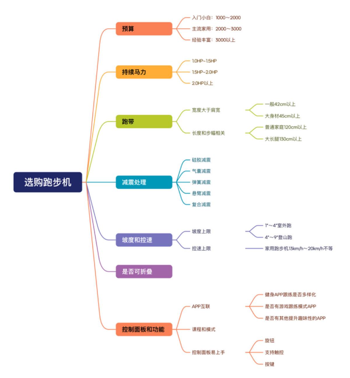 家用跑步机选购指南_什么牌子的家用跑步机好_跑步机品牌推荐