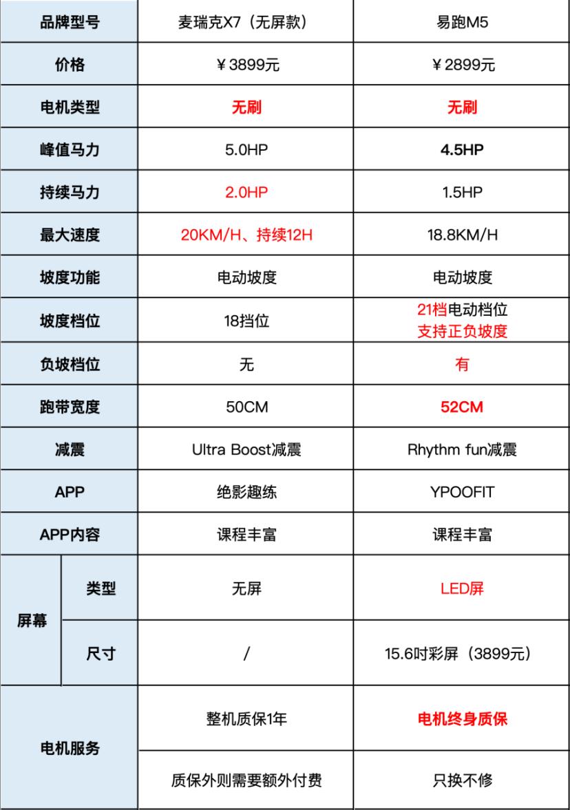 家用跑步机什么牌子好又实惠_3000元家用跑步机推荐_易跑M5 vs 麦瑞克X7