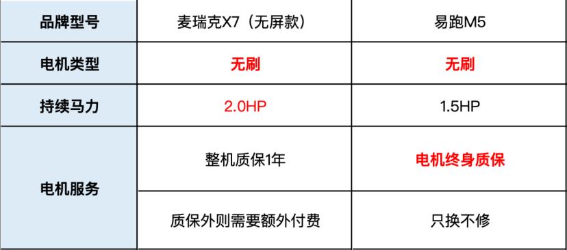 易跑M5 vs 麦瑞克X7_3000元家用跑步机推荐_家用跑步机什么牌子好又实惠