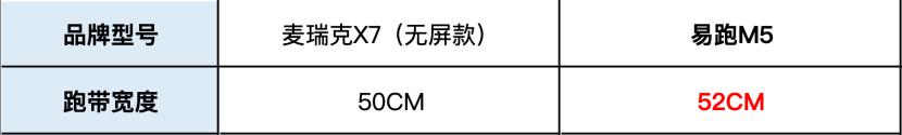 易跑M5 vs 麦瑞克X7_3000元家用跑步机推荐_家用跑步机什么牌子好又实惠