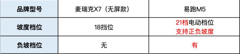 易跑M5与麦瑞克X7对比_家用跑步机推荐3000元_网上买跑步机什么牌子好