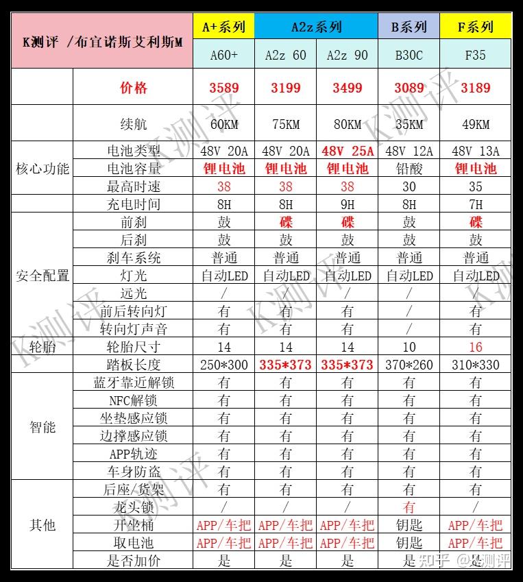 九号电动车选购指南_九号E系列F系列评测_电动跑步机什么牌子好
