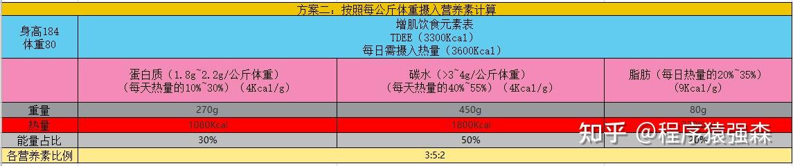 饮食减肥的最好方法如下_增肌饮食计划_精确计算法
