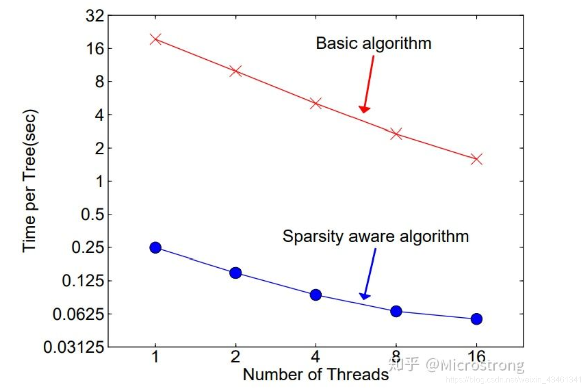 XGBoost优缺点分析_XGBoost算法原理推导_xgboost