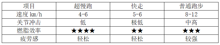 跑步和健身操哪个减肥_超慢跑好处_超慢跑燃脂效果