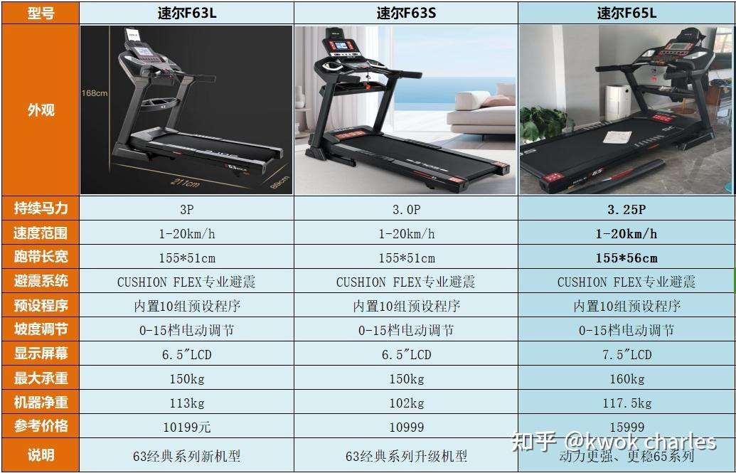 跑步机选购指南_跑步机走半小时能减肥吗_持续马力