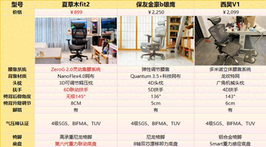 健身椅使用方法视频_夏草木Fit2保友金豪B雄鹰西昊V1对比评测_久坐办公室腰酸背痛怎么办