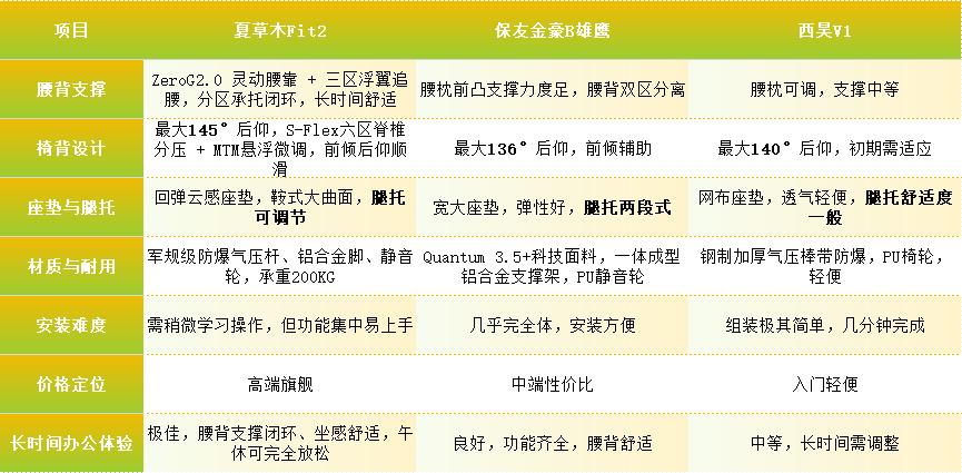 夏草木Fit2保友金豪B雄鹰西昊V1对比评测_健身椅使用方法视频_久坐办公室腰酸背痛怎么办